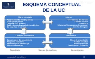 www.peoplefirstconsulting.es 18
Marco estratégico Entorno
Centro de conocimiento Transferencia
Posicionamiento: misión y pilares
Estrategia de gestión
Organización y procesos
Cuadro de mando vinculado con objetivos
de negocio o de servicio
Conocimiento del mercado
Clientes/Usuarios
Proveedores
Relaciones/alianzas con universidades y
escuelas de negocio
Estructuración del conocimiento
Programas formativos
Metodología de aprendizaje
Claustro de expertos
Planes de implantación
Gestión operativa
Medios y servicios
Seguimiento y evaluación
Tecnología Sistema de medición Comunicación
ESQUEMA CONCEPTUAL
DE LA UC
 