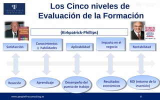 www.peoplefirstconsulting.es 8
(Kirkpatrick-Phillips)
Satisfacción
Conocimientos
y habilidades Aplicabilidad
Impacto en el
negocio Rentabilidad
Reacción Aprendizaje Desempeño del
puesto de trabajo
Resultados
económicos
ROI (retorno de la
inversión)
Los Cinco niveles de
Evaluación de la Formación
 