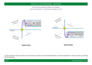 Los dos esquemas de abajo muestran el caso más frecuente, donde la zona de entrada al Mercado “Zona de compra/venta “ estará por encima o por debajo
del nivel quebrado.
Nivel A
Nivel A
PAUSAS EN LAS EXPANSIONES - BASTONES
NIVELES DEL BASTÓN Y ZONAS DE ENTRADA
Caso más frecuente – El retroceso no llega al nivel A
Bastón alcista Bastón bajista
A-12 www.tendenciasFx.com
 