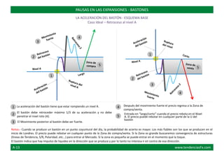 El Movimiento posterior al bastón debe ser fuerte.
La aceleración del bastón tiene que estar rompiendo un nivel A. Después del movimiento fuerte el precio regresa a la Zona de
compra/venta.
Entrada en “largo/corto” cuando el precio rebota en el Nivel
A. El precio puede rebotar en cualquier parte de la U del
bastón
Notas.- Cuando se produce un bastón en un punto coyuntural del día, la probabilidad de acierto es mayor. Los más fiables son los que se producen en el
inicio de Londres. El precio puede rebotar en cualquier punto de la Zona de compra/venta. Si la Zona es grande buscaremos convergencia de estructuras
(líneas de Tendencia, S/R, Polaridad..etc...) para entrar al Mercado. Si la zona es pequeña se puede entrar en el momento que la toque.
El bastón indica que hay impulso de liquidez en la dirección que se produce y por lo tanto no interesa ir en contra de esa dirección.
PAUSAS EN LAS EXPANSIONES - BASTONES
LA ACELERACIÓN DEL BASTÓN - ESQUEMA BASE
Caso Ideal – Retroceso al nivel A
1
1
2
1
El bastón debe retroceder máximo 1/3 de su aceleración y no debe
penetrar el nivel roto (A).
2
2
4
3
5
5
3
4
5
4
3
A-13 www.tendenciasFx.com
 