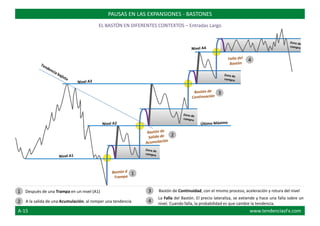 Bastón de Continuidad, con el mismo proceso, aceleración y rotura del nivelDespués de una Trampa en un nivel (A1)
A la salida de una Acumulación, al romper una tendencia
La Falla del Bastón. El precio lateraliza, se extiende y hace una falla sobre un
nivel. Cuando falla, la probabilidad es que cambie la tendencia.
PAUSAS EN LAS EXPANSIONES - BASTONES
EL BASTÓN EN DIFERENTES CONTEXTOS – Entradas Largo
1
2
3
4
1
2
3
4
A-15 www.tendenciasFx.com
 
