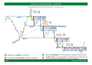 Bastón de Continuidad, con el mismo proceso, aceleración y rotura del nivelDespués de una Trampa en un nivel (A1)
A la salida de una Acumulación, al romper una tendencia
La Falla del Bastón. El precio lateraliza, se extiende y hace una falla sobre un
nivel. Cuando falla, la probabilidad es que cambie la tendencia.
PAUSAS EN LAS EXPANSIONES - BASTONES
EL BASTÓN EN DIFERENTES CONTEXTOS – Entradas Corto
1
2
3
4
1
2
3
4
A-16 www.tendenciasFx.com
 