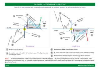 PAUSAS EN LAS EXPANSIONES - BASTONES
Caso 3 - El precio vuelve a la zona de entrada y además se produce la rotura de la línea dinámica en micro
Nivel A
Movimiento
fuerte
Zona de
compra
Entrada
largo
Tendencia alcista/bajista
Se produce una aceleración del precio, rompe el nivel y retrocede,
creándose el bastón
Movimiento fuerte que rompe el bastón
Rompimiento sólido de la Línea Dinámica y pullback sobre ella
El precio retrocede hasta la zona de compra/venta (amplitud bastón)
Notas.- 1. El retroceso del bastón puede traspasar ligeramente el Nivel A ( 3-5 pips). 2. El precio puede girar en cualquier Zona de Compra/Venta. 3. Se
puede entrar con una orden Limit en la zona de compra/venta o con una orden Stop con la nueva rotura del bastón. 4. El bastón en un contexto de trampa
gana mucha fuerza.
Entrada
corto
Zona de
venta
Movimiento
fuerte
Nivel A
1
2
3
5
4
1
2
3
4
5
5
4
3
2
1
Entrada Largo Entrada Corto
A-19 www.tendenciasFx.com
 
