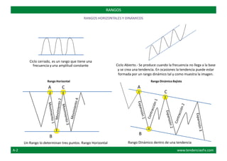 Ciclo cerrado, es un rango que tiene una
frecuencia y una amplitud constante Ciclo Abierto.- Se produce cuando la frecuencia no llega a la base
y se crea una tendencia. En ocasiones la tendencia puede estar
formada por un rango dinámico tal y como muestra la imagen.
Rango Horizontal Rango Dinámico Bajista
AA C
C
B
Rango Dinámico dentro de una tendencia
B
Un Rango lo determinan tres puntos. Rango Horizontal
RANGOS
RANGOS HORIZONTALES Y DINÁMICOS
A-2 www.tendenciasFx.com
 