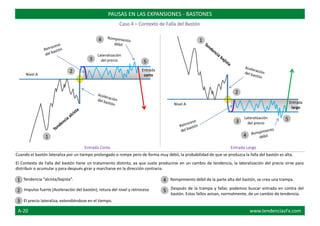 Cuando el bastón lateraliza por un tiempo prolongado o rompe pero de forma muy débil, la probabilidad de que se produzca la falla del bastón es alta.
El Contexto de Falla del bastón tiene un tratamiento distinto, ya que suele producirse en un cambio de tendencia, la lateralización del precio sirve para
distribuir o acumular y para después girar y marcharse en la dirección contraria.
El precio lateraliza, extendiéndose en el tiempo.
Tendencia “alcista/bajista”.
Impulso fuerte (Aceleración del bastón), rotura del nivel y retroceso Después de la trampa y fallar, podemos buscar entrada en contra del
bastón. Estos fallos avisan, normalmente, de un cambio de tendencia.
PAUSAS EN LAS EXPANSIONES - BASTONES
Caso 4 – Contexto de Falla del Bastón
1
Lateralización
del precio
2
Lateralización
del precio3
4
5
1
2
3
1
2
3 5
4
Entrada
corto
Entrada
largo
Entrada Corto Entrada Largo
Nivel A
Nivel A
4 Rompimiento débil de la parte alta del bastón, se crea una trampa.
5
A-20 www.tendenciasFx.com
 