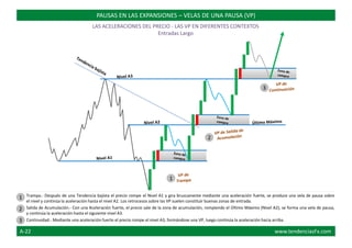 Trampa.- Después de una Tendencia bajista el precio rompe el Nivel A1 y gira bruscamente mediante una aceleración fuerte, se produce una vela de pausa sobre
el nivel y continúa la aceleración hasta el nivel A2. Los retrocesos sobre las VP suelen constituir buenas zonas de entrada.
Salida de Acumulación.- Con una Aceleración fuerte, el precio sale de la zona de acumulación, rompiendo el Último Máximo (Nivel A2), se forma una vela de pausa,
y continúa la aceleración hasta el siguiente nivel A3.
Continuidad.- Mediante una aceleración fuerte el precio rompe el nivel A3, formándose una VP, luego continúa la aceleración hacia arriba.
PAUSAS EN LAS EXPANSIONES – VELAS DE UNA PAUSA (VP)
LAS ACELERACIONES DEL PRECIO - LAS VP EN DIFERENTES CONTEXTOS
Entradas Largo
1
2
3
1
2
3
A-22 www.tendenciasFx.com
 