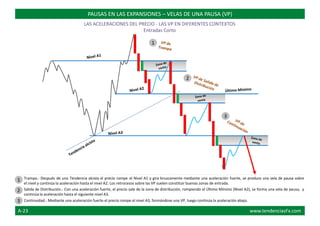 Trampa.- Después de una Tendencia alcista el precio rompe el Nivel A1 y gira bruscamente mediante una aceleración fuerte, se produce una vela de pausa sobre
el nivel y continúa la aceleración hasta el nivel A2. Los retrocesos sobre las VP suelen constituir buenas zonas de entrada.
Salida de Distribución.- Con una aceleración fuerte, el precio sale de la zona de distribución, rompiendo el Último Mínimo (Nivel A2), se forma una vela de pausa, y
continúa la aceleración hasta el siguiente nivel A3.
Continuidad.- Mediante una aceleración fuerte el precio rompe el nivel A3, formándose una VP, luego continúa la aceleración abajo.
PAUSAS EN LAS EXPANSIONES – VELAS DE UNA PAUSA (VP)
LAS ACELERACIONES DEL PRECIO - LAS VP EN DIFERENTES CONTEXTOS
Entradas Corto
1
2
3
1
2
3
A-23 www.tendenciasFx.com
 