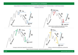 ESQUEMAS DE EXTREMOS
ESQUEMAS DE EXTREMOS EN ESTRUCTURAS HORIZONTALES, EXPANSIONES Y CONTRACCIONES
Tendencia Alcista
Falla en extremo de expansión y contracción
1
2
3
4
5
Doble Techo en extremo de expansión y Doble
Piso en extremo de contracción
1
2
3
4
5
Trampa en extremo de expansión y contracción
1
2
3
4
5
1
2
3
4
5
Clímax en extremo de expansión y contracción
Según el tipo de terminación, cada extremo generará un FLIP
A-24 www.tendenciasFx.com
 