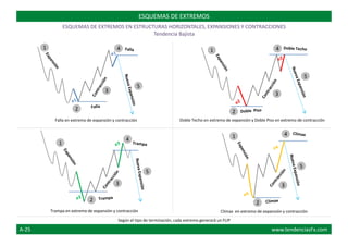 ESQUEMAS DE EXTREMOS
ESQUEMAS DE EXTREMOS EN ESTRUCTURAS HORIZONTALES, EXPANSIONES Y CONTRACCIONES
Tendencia Bajista
Según el tipo de terminación, cada extremo generará un FLIP
Falla en extremo de expansión y contracción
1
2
3
4
5
Doble Techo en extremo de expansión y Doble Piso en extremo de contracción
1
2
3
4
5
Trampa en extremo de expansión y contracción
1
2
3
4
5
1
2
3
4
5
Clímax en extremo de expansión y contracción
A-25 www.tendenciasFx.com
 