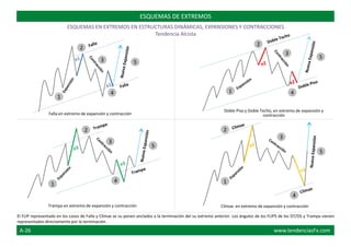 ESQUEMAS DE EXTREMOS
ESQUEMAS EN EXTREMOS EN ESTRUCTURAS DINÁMICAS, EXPANSIONES Y CONTRACCIONES
Tendencia Alcista
El FLIP representado en los casos de Falla y Clímax se su ponen anclados a la terminación del su extremo anterior. Los ángulos de los FLIPS de los DT/DS y Trampa vienen
representados directamente por la terminación.
Falla en extremo de expansión y contracción
1
2
3
4
5
1
2
3
5
4
Doble Piso y Doble Techo, en extremo de expansión y
contracción
Trampa en extremo de expansión y contracción
1
2
3
4
5
1
2
3
4
5
Clímax en extremo de expansión y contracción
A-26 www.tendenciasFx.com
 