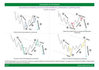 ESQUEMAS DE EXTREMOS
ESQUEMAS EN EXTREMOS EN ESTRUCTURAS DINÁMICAS, EXPANSIONES Y CONTRACCIONES
Tendencia Bajista
El FLIP representado en los casos de Falla y Clímax se su ponen anclados a la terminación del su extremo anterior. Los ángulos de los FLIPS de los DT/DS y Trampa vienen
representados directamente por la terminación.
Trampa en extremo de expansión y contracción Clímax en extremo de expansión y contracción
Falla en extremo de expansión y contracción
Doble Piso y Doble Techo, en extremo de expansión y
contracción
1
2
3
4
5
1
2
3
5
4
1
2
3
4
5
1
2
3
4
5
A-27 www.tendenciasFx.com
 