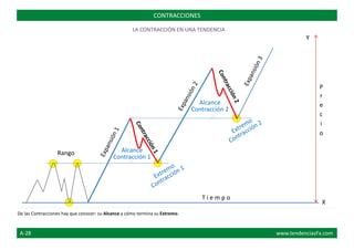 Y
P
r
e
c
i
o
Rango
T i e m p o
X
CONTRACCIONES
De las Contracciones hay que conocer: su Alcance y cómo termina su Extremo.
LA CONTRACCIÓN EN UNA TENDENCIA
Alcance
Contracción 1
Alcance
Contracción 2
A-28 www.tendenciasFx.com
 