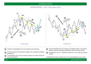 Línea de Tendencia (LT) con 3 puntos, con toques exactos, que arranca
desde el extremo del eslabón perdido (e1), donde se produce la falla.
Tendencia “alcista/bajista” con tres impulsos y tres retrocesos.
El último impulso de la tendencia no llega a m3, se produce el eslabón
perdido (e1).
Rompimiento de la LT . Esperamos retroceso a la LT y giro para buscar
entrada.
ESLABÓN PERDIDO
ESLABÓN PERDIDO – Caso 1: Falla (Largo y Corto)
1
2
3
1
2
4
5
3
1
2
4
5
3
La confirmación de e1 se da cuando se produce el "primer impulso de
la nueva tendencia".
4
5
Entrada CortoEntrada Largo
La fiabilidad del eslabón perdido están en las temporalidades de H1, H4 y D1.
A-31 www.tendenciasFx.com
 