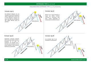 Último Mínimo
ENTRADAS TIPO 1, 2, 3 y 4
ESQUEMA BASE ENTRADAS TIPO 1, 2, 3 y 4 (Corto)
Último Mínimo
Se producen después de una
trampa al final de una tendencia
alcista, seguida de la rotura de
la línea dinámica. Aunque con
buen ratio B/R, son entradas de
alto riesgo. Muchas veces no
existirán.
Entrada tipo 1 Entrada tipo 2
Rotura de la Línea Dinámica y
toque del último mínimo,
retroceso y buscamos giro
para. Entrar esperando el
rompimiento del último mínimo
Entrada tipo 4
Las entradas tipo 4 son
entradas de continuación.
Último Mínimo
Entrada tipo 3
Esperamos retroceso después
de la rotura del último mínimo y
entramos en el giro. En
ocasiones, las entradas dos y
tres van a ser la misma, al ser el
mismo impulso el que rompa la
dinámica y la horizontal. Último Mínimo
A-37 www.tendenciasFx.com
 