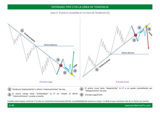 Último Máximo
Último Mínimo
El precio cruza hacia “abajo/arriba“ la LT y se queda consolidando por
“debajo/encima“ de esta.
Cuando estos toques contra la LT se dan en momentos interesantes del día, la probabilidad de acierto es mayor. Lo ideal es que converjan más de un factor y/o evento.
ENTRADAS TIPO 2 EN LA LÍNEA DE TENDENCIA
Caso 3: El precio consolida en la Línea de Tendencia (2)
Entrada Largo Entrada Corto
1
2
3Tendencia “bajista/alcista” y último “máximo/mínimo” de esta.
El precio rompe hacia “arriba/abajo” la LT sin romper el último
“máximo/mínimo” y vuelve a tocarla.
Entrada Largo/Corto4
1
3
1
2
2
3
4
4
A-46 www.tendenciasFx.com
 