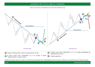 Último Máximo
Último Mínimo
El precio cruza hacia “abajo/arriba“ la LT y se queda consolidando por
“debajo/encima“ de esta.
Cuando estos toques contra la LT se dan en momentos interesantes del día, la probabilidad de acierto es mayor. Lo ideal es que converjan más de un factor y/o evento.
ENTRADAS TIPO 2 EN LA LÍNEA DE TENDENCIA
Caso 4: El precio consolida en la Línea de Tendencia (3)
Entrada Largo Entrada Corto
1
2
3Tendencia “bajista/alcista” y último “máximo/mínimo” de esta.
El precio rompe hacia “arriba/abajo” la LT sin romper el último
“máximo/mínimo” y vuelve a tocarla.
Entrada Largo/Corto4
1
3
1
2
2
3
4
4
A-47 www.tendenciasFx.com
 