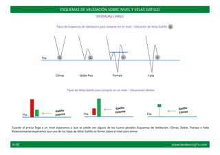 Flip
Clímax Doble Piso Trampa Falla
ESQUEMAS DE VALIDACIÓN SOBRE NIVEL Y VELAS GATILLO
ENTRADAS LARGO
Tipos de Velas Gatillo para comprar en un nivel – Situaciones ideales
Tipos de Esquemas de Validación para comprar en un nivel - Ubicación de Velas Gatillo
Flip
G
G G G G
Cuando el precio llega a un nivel esperamos a que se valide con alguno de los cuatro posibles Esquemas de Validación: Clímax, Doble, Trampa o Falla.
Posteriormente esperamos que uno de los tipos de Velas Gatillo se forme sobre el nivel para entrar.
FlipFlip
A-50 www.tendenciasFx.com
 