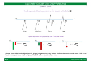 Clímax Doble Techo Trampa Falla
ESQUEMAS DE VALIDACIÓN SOBRE NIVEL Y VELAS GATILLO
ENTRADAS CORTO
Tipos de Velas Gatillo para vender en un nivel – Situaciones ideales
Tipos de Esquemas de Validación para vender en un nivel - Ubicación de Velas Gatillo
Flip
G
Cuando el precio llega a un nivel esperamos a que se valide con alguno de los cuatro posibles Esquemas de Validación: Clímax, Doble, Trampa o Falla.
Posteriormente esperamos que uno de los tipos de Velas Gatillo se forme sobre el nivel para entrar.
G G G G
FlipFlip Flip
A-51 www.tendenciasFx.com
 