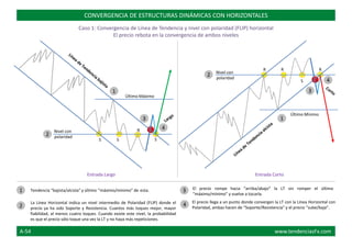 R R R
Nivel con
polaridad
S
Último Máximo
Último Mínimo
RNivel con
polaridad
SS S
El precio rompe hacia “arriba/abajo” la LT sin romper el último
“máximo/mínimo” y vuelve a tocarla.
Tendencia “bajista/alcista” y último “máximo/mínimo” de esta.
La Línea Horizontal indica un nivel intermedio de Polaridad (FLIP) donde el
precio ya ha sido Soporte y Resistencia. Cuantos más toques mejor, mayor
fiabilidad, al menos cuatro toques. Cuando existe este nivel, la probabilidad
es que el precio sólo toque una vez la LT y no haya más repeticiones.
El precio llega a un punto donde convergen la LT con la Línea Horizontal con
Polaridad, ambas hacen de “Soporte/Resistencia” y el precio “sube/baja”.
CONVERGENCIA DE ESTRUCTURAS DINÁMICAS CON HORIZONTALES
Caso 1: Convergencia de Línea de Tendencia y nivel con polaridad (FLIP) horizontal
El precio rebota en la convergencia de ambos niveles
Entrada Largo Entrada Corto
1
1
2
3
4
2
3
4
1
2
3
4
A-54 www.tendenciasFx.com
 