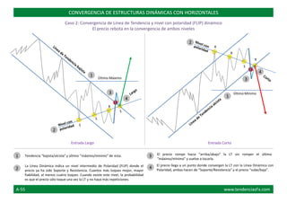 R
R
R
S
Último Máximo
Último Mínimo
R
S
S
S
CONVERGENCIA DE ESTRUCTURAS DINÁMICAS CON HORIZONTALES
Caso 2: Convergencia de Línea de Tendencia y nivel con polaridad (FLIP) dinámico
El precio rebota en la convergencia de ambos niveles
Entrada Largo Entrada Corto
Tendencia “bajista/alcista” y último “máximo/mínimo” de esta.
La Línea Dinámica indica un nivel intermedio de Polaridad (FLIP) donde el
precio ya ha sido Soporte y Resistencia. Cuantos más toques mejor, mayor
fiabilidad, al menos cuatro toques. Cuando existe este nivel, la probabilidad
es que el precio sólo toque una vez la LT y no haya más repeticiones.
1
2
1
1
El precio rompe hacia “arriba/abajo” la LT sin romper el último
“máximo/mínimo” y vuelve a tocarla.
El precio llega a un punto donde convergen la LT con la Línea Dinámica con
Polaridad, ambas hacen de “Soporte/Resistencia” y el precio “sube/baja”.
3
4
2
2
3
4
4
3
A-55 www.tendenciasFx.com
 