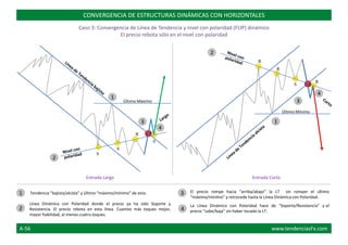 R
R
R
S
Último Máximo
Último Mínimo
R
S
S
S
El precio rompe hacia “arriba/abajo” la LT sin romper el último
“máximo/mínimo” y retrocede hasta la Línea Dinámica con Polaridad.
Tendencia “bajista/alcista” y último “máximo/mínimo” de esta.
La Línea Dinámica con Polaridad hace de “Soporte/Resistencia” y el
precio “sube/baja” sin haber tocado la LT.
Línea Dinámica con Polaridad donde el precio ya ha sido Soporte y
Resistencia. El precio rebota en esta línea. Cuantos más toques mejor,
mayor fiabilidad, al menos cuatro toques.
CONVERGENCIA DE ESTRUCTURAS DINÁMICAS CON HORIZONTALES
Caso 3: Convergencia de Línea de Tendencia y nivel con polaridad (FLIP) dinámico
El precio rebota sólo en el nivel con polaridad
Entrada Largo Entrada Corto
1
2
1
1
2
2
3
4
4
3
3
4
A-56 www.tendenciasFx.com
 