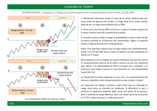 a
b
a
b
ESQUEMAS DE TIEMPO
1 2 3
1 2 3
Rompimiento del
rango asiático
Rompimiento del
rango asiático
Rango entre
6h-8h GMT
Rango entre
6h-8h GMT
SESIÓN ASIÁTICA – Esquema 1.3 Rango en la parte superior de la sesión asiática, entre las 6h y las 8h GMT
Rango asiático <1/3 del
ADR
Rango asiático <1/3 del
ADR
1. Movimiento del precio desde el inicio de la sesión asiática hasta dos
horas antes de apertura de Londres. El rango total de la sesión asiática
debe de ser un rango normal (dentro de su ADR)
2. Entre las 6 y las 8 horas GMT se forma un rango en la parte superior de
la sesión asiática antes de la apertura de Londres.
3. Cuando el precio rompe el rango la probabilidad es que el resto del día
el precio continúe en la dirección del rompimiento. Según el esquema
(alcista o bajista) buscaremos compras/ventas.
Notas. Esta operativa requiere que el rango asiático sea, preferiblemente,
menor a un 1/3 del ADR, de ser mayor, se podría si se está rompiendo un
S/R de un TF mayor.
Estos esquemas no se trabajan de manera individual, hay que ver cuál es
el comportamiento técnico de la última semana ya que son esquemas
para aplicar a la temporalidad de M15 y siempre van a obedecer a la
estructura que tenga el precio en ese momento en una temporalidad
mayor (H4, D1).
Lo interesante de estos esquemas es que como el comportamiento del
precio es repetitivo, estos comportamientos se van a volver a repetir.
Los esquemas de tiempo y sesiones sirven tanto para un mercado en
rango como para un mercado en tendencia, la diferencia es que si
estamos en tendencia podemos dejar correr una parte de la posición,
pero si estamos en rango debemos sacar una mayor parte de la posición
en el TP1 y dejar muy poco, o nada, para correr.
Los rompimientos deben ser fuertes y claros.
LONDRES
LONDRESASIA
ASIA
A-59 www.tendenciasFx.com
 