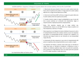 ESQUEMAS DE
TIEMPO
a
b
a
b
ESQUEMAS DE TIEMPO
SESIÓN ASIÁTICA – Esquema 1.4 Rango en la parte inferior de la sesión asiática, entre las 6h y las 8h GMT
1 2 3
Rompimiento del
rango asiático
Rango entre
6h-8h GMT
Rango asiático (a-b) <1/3
del ADR
Rompimiento del
rango asiático
Rango entre
6h-8h GMT
Rango asiático (a-b) <1/3
del ADR
ASIA
LONDRESASIA
LONDRES
1 2 3
1. Movimiento del precio desde el inicio de la sesión asiática hasta dos
horas antes de apertura de Londres. El rango total de la sesión asiática
debe de ser un rango normal (dentro de su ADR)
2. Entre las 6 y las 8 horas GMT se forma un rango en la parte inferior de
la sesión asiática antes de la apertura de Londres.
3. Cuando el precio rompe el rango la probabilidad es que el resto del
día el precio continúe en la dirección del rompimiento. Según el
esquema (alcista o bajista) buscaremos compras/ventas.
Notas. Esta operativa requiere que el rango asiático sea,
preferiblemente, menor a un 1/3 del ADR, de ser mayor, se podría si se
está rompiendo un S/R de un TF mayor.
Estos esquemas no se trabajan de manera individual, hay que ver cuál es
el comportamiento técnico de la última semana ya que son esquemas
para aplicar a la temporalidad de M15 y siempre van a obedecer a la
estructura que tenga el precio en ese momento en una temporalidad
mayor (H4, D1).
Lo interesante de estos esquemas es que como el comportamiento del
precio es repetitivo, estos comportamientos se van a volver a repetir.
Los esquemas de tiempo y sesiones sirven tanto para un mercado en
rango como para un mercado en tendencia, la diferencia es que si
estamos en tendencia podemos dejar correr una parte de la posición,
pero si estamos en rango debemos sacar una mayor parte de la posición
en el TP1 y dejar muy poco, o nada, para correr.
Los rompimientos deben ser fuertes y claros.
A-60 www.tendenciasFx.com
 