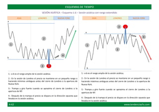 a
a
b
ESQUEMAS DE TIEMPO
SESIÓN ASIÁTICA – Esquema 1.6 – Sesión asiática con rango extendido
ASIA LONDRES NUEVA YORK ASIA LONDRES NUEVA YORK
b
1
2
3
4
1
3
2
4
1.- a-b es el rango amplio de la sesión asiática.
2.- En la sesión de Londres el precio se mantiene en un pequeño rango o
haciendo mínimos ambiguos antes del cierre de Londres o la apertura de
Nueva York.
3.- Trampa y giro fuerte cuando se aproxima el cierre de Londres o la
apertura de NY.
4.- Después de la trampa el precio se dispara en la dirección opuesta que
llevaba en la sesión asiática.
1.- a-b es el rango amplio de la sesión asiática.
2.- En la sesión de Londres el precio se mantiene en un pequeño rango o
haciendo máximos ambiguos antes del cierre de Londres o la apertura de
Nueva York.
3.- Trampa y giro fuerte cuando se aproxima el cierre de Londres o la
apertura de NY.
4.- Después de la trampa el precio se dispara en la dirección opuesta que
llevaba en la sesión asiática.
A-62 www.tendenciasFx.com
 