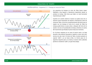 DÍA ANTERIOR ASIA
DIA ANTERIOR
R
S
ESQUEMAS DE TIEMPO
SESIÓN ASIÁTICA – Esquema 1.7 – Trampa en inicio de Tokio
ASIA
Trampa en el soporte y se
va hacia arriba
Trampa en la resistencia y
se va hacia abajo
Inicio de
Tokio
Inicio de
Tokio
Los esquemas de trampas en inicio de Tokio tienen mayor
fiabilidad si hay Soporte o Resistencia importante donde se
produce la trampa. Sólo tiene que haber un nivel horizontal
importante para “pillar”
Cuando en la sesión anterior el precio se queda cerca de un
extremo (nivel importante de Soporte o Resistencia) antes de
comenzar Tokio, uno de los comportamientos del precio que se
repiten son las trampas al inicio de la sesión de Tokio (la
trampa puede darse un poco antes o después del inicio de la
sesión). Una vez se ha producido la trampa, entramos en contra
del movimiento que llevaba el precio hasta ese momento.
En el primer esquema se ve como el precio venía a la baja
durante el día anterior buscando el soporte y como cierra por
encima de este nivel. Al inicio de Tokio el precio penetra el
soporte “pilla” y se va hacia arriba. Lo mismo pasa en el
siguiente esquema pero a la inversa, el precio viene subiendo
penetra la resistencia “pilla” y se gira hacia abajo.
A-63 www.tendenciasFx.com
 