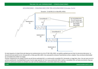 Duración : (1 día M1) (2 a 4 días M5 y M15)
Consolidación 1 Las consolidaciones
C1 y C2 tienen que
ser bien prolijas para
que tengan
efectividad
Aceleración 1
A1
C1
Consolidación 2
Aceleración 2
A2
C2
Aceleración 3
A3
PAUSAS EN LAS EXPANSIONES - CONSOLIDACIONES
ACELERACIONES – ESQUEMA BASE CON TRES ACELERACIONES (Entradas Corto)
En este esquema, la mejor forma de observar las aceleraciones es en las TF M1, M5 y M15, con gráfico apiñado para ver bien la estructura del precio. La
duración de este patrón es de 1 día para M1 y 4 días para M5 y M15. Con este patrón se buscan movimientos cortos y rápidos. Para una buena efectividad
las consolidaciones deben ser largas.
Proceso: Después de una subida el precio cae de forma acelerada (A1), y a continuación consolida (C1), formando un rango bien claro. Una vez que ocurre la
primera aceleración, la probabilidad es que el precio siga cayendo con una nueva aceleración (A2) y vuelva a consolidar (C2), así hasta una tercera. Hay que
tener en cuenta que el precio no siempre va a caer con tres aceleraciones, unas veces serán tres y otras dos.
A-64 www.tendenciasFx.com
 