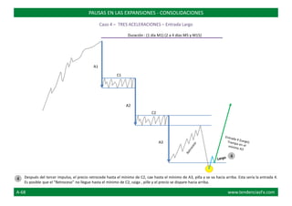 Duración : (1 día M1) (2 a 4 días M5 y M15)
A1
C1
A2
C2
A3
Después del tercer impulso, el precio retrocede hasta el mínimo de C2, cae hasta el mínimo de A3, pilla y se va hacia arriba. Esta sería la entrada 4.
Es posible que el “Retroceso” no llegue hasta el mínimo de C2, caiga , pille y el precio se dispare hacia arriba.
PAUSAS EN LAS EXPANSIONES - CONSOLIDACIONES
Caso 4 – TRES ACELERACIONES – Entrada Largo
4
4
A-68 www.tendenciasFx.com
 