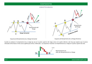 Cuando se produce el rompimiento de un rango (ya sea en la parte superior del rango como en la parte inferior), solo hay que esperar que el precio
retroceda lento hasta el nivel y de un gatillo para entrar al Mercado. Los esquemas muestran el rompimiento de un rango en la parte superior de este.
A B
Rompimiento
del RangoRompimiento del
Rango
C
Esquema de Rompimiento de un Rango Horizontal Esquema de Rompimiento de un Rango Dinámico
Gatillo
ROMPIMIENTOS
CONCEPTOS BÁSICOS
A
B
C
Representación con
velas del Rompimiento de un Rango
Rango Horizontal
G
A-7 www.tendenciasFx.com
 
