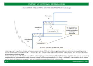 PAUSAS DE LAS EXPANSIONES.-
Consolidaciones
Aceleración 3
A3
Aceleración 2
A2
C2 Las consolidaciones
C1 y C2 tienen que
ser bien prolijas para
que tengan
efectividad
Consolidación 2
Aceleración 1
A1
C1
Consolidación 1
Duración : (1 día M1) (2 a 4 días M5 y M15)
PAUSAS EN LAS EXPANSIONES - CONSOLIDACIONES
ACELERACIONES – ESQUEMA BASE CON TRES ACELERACIONES (Entradas Largo)
En este esquema, la mejor forma de observar las aceleraciones es en las TF M1, M5 y M15, con gráfico apiñado para ver bien la estructura del precio. La
duración de este patrón es de 1 día para M1 y 4 días para M5 y M15. Con este patrón se buscan movimientos cortos y rápidos. Para una buena efectividad
las consolidaciones deben ser largas.
Proceso: Después de una caída el precio sube de forma acelerada (A1), y a continuación consolida (C1), formando un rango bien claro. Una vez que ocurre la
primera aceleración, la probabilidad es que el precio siga subiendo con una nueva aceleración (A2) y vuelva a consolidar (C2), así hasta una tercera. Hay que
tener en cuenta que el precio no siempre va a subir con tres aceleraciones, unas veces serán tres y otras dos.
A-70 www.tendenciasFx.com
 
