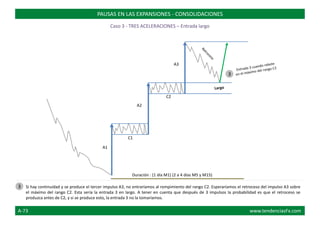 A3
C2
A2
C1
A1
Duración : (1 día M1) (2 a 4 días M5 y M15)
PAUSAS EN LAS EXPANSIONES - CONSOLIDACIONES
Caso 3 - TRES ACELERACIONES – Entrada largo
Si hay continuidad y se produce el tercer impulso A3, no entraríamos al rompimiento del rango C2. Esperaríamos el retroceso del impulso A3 sobre
el máximo del rango C2. Esta sería la entrada 3 en largo. A tener en cuenta que después de 3 impulsos la probabilidad es que el retroceso se
produzca antes de C2, y si se produce esto, la entrada 3 no la tomaríamos.
3
3
A-73 www.tendenciasFx.com
 