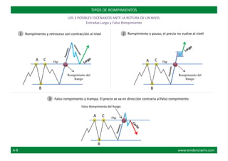 A C FlipFlip
Rompimiento del
Rango
Rompimiento del
Rango
A C Flip
TIPOS DE ROMPIMIENTOS
LOS 3 POSIBLES ESCENARIOS ANTE LA ROTURA DE UN NIVEL
Entradas Largo y Falso Rompimiento
Rompimiento y retroceso con contracción al nivel Rompimiento y pausa, el precio no vuelve al nivel
Falso rompimiento y trampa. El precio se va en dirección contraria al falso rompimiento
1 2
3
Falso Rompimiento del Rango
B B
B
A C
A-8 www.tendenciasFx.com
 