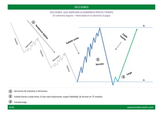B
A
Comportamientos del Precio www.tendenciasFX.com
Secuencia de impulsos y retrocesos
Subida fuerte y caída lenta. Si hay nivel importante, mayor fiabilidad. Se forman en TF amplios
Entrada largo
SECCIONES
1
1
2
3
2
3
SECCIONES QUE AMPLÍAN LA DINÁMICA PRECIO-TIEMPO
En extremo bajista – Velocidad en la derecha (Largo)
A-81 www.tendenciasFx.com
 