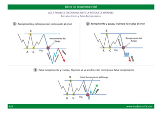 Rompimiento del
Rango
Rompimiento del
Rango
FlipFlip A CCA
B Falso Rompimiento del Rango
Flip
A C
LOS 3 POSIBLES ESCENARIOS ANTE LA ROTURA DE UN NIVEL
Entradas Corto y Falso Rompimiento
TIPOS DE ROMPIMIENTOS
Rompimiento y retroceso con contracción al nivel
B
Rompimiento y pausa, el precio no vuelve al nivel
B
Falso rompimiento y trampa. El precio se va en dirección contraria al falso rompimiento
1 2
3
A-9 www.tendenciasFx.com
 