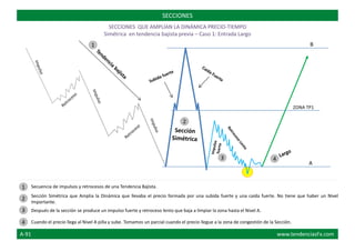 B
ZONA TP1
A
Secuencia de impulsos y retrocesos de una Tendencia Bajista.
Después de la sección se produce un impulso fuerte y retroceso lento que baja a limpiar la zona hasta el Nivel A.
Cuando el precio llega al Nivel A pilla y sube. Tomamos un parcial cuando el precio llegue a la zona de congestión de la Sección.
SECCIONES
Sección Simétrica que Amplia la Dinámica que llevaba el precio formada por una subida fuerte y una caída fuerte. No tiene que haber un Nivel
Importante.
1
2
3
4
1
2
3 4
SECCIONES QUE AMPLÍAN LA DINÁMICA PRECIO-TIEMPO
Simétrica en tendencia bajista previa – Caso 1: Entrada Largo
A-91 www.tendenciasFx.com
 