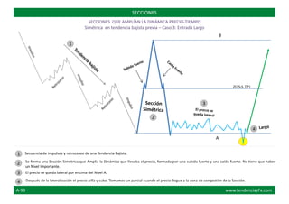 B
ZONA TP1
A
Secuencia de impulsos y retrocesos de una Tendencia Bajista.
Se forma una Sección Simétrica que Amplia la Dinámica que llevaba el precio, formada por una subida fuerte y una caída fuerte. No tiene que haber
un Nivel Importante.
El precio se queda lateral por encima del Nivel A.
Después de la lateralización el precio pilla y sube. Tomamos un parcial cuando el precio llegue a la zona de congestión de la Sección.
1
SECCIONES
2
3
4
1
2
3
4
SECCIONES QUE AMPLÍAN LA DINÁMICA PRECIO-TIEMPO
Simétrica en tendencia bajista previa – Caso 3: Entrada Largo
A-93 www.tendenciasFx.com
 