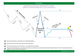 B
C
A
Secuencia de impulsos y retrocesos de una Tendencia Bajista.
Sección simétrica. No tiene que haber un Nivel Importante.
El precio sube hasta el nivel intermedio C y se queda lateral por debajo.
Después de la lateralización en el nivel el precio pilla y cae. Tomamos un parcial cuando el precio llegue al Nivel A. El nivel C puede encontrarse en
cualquier zona de los tercios del rango A-B.
SECCIONES
1
2
3
4
1
2
3
4
SECCIONES QUE AMPLÍAN LA DINÁMICA PRECIO-TIEMPO
Simétrica en tendencia bajista previa – Caso 4: Entrada Corto
A-94 www.tendenciasFx.com
 