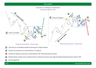R de un TF superior
S de un TF superior
Tiene que ser una Tendencia Amplia no tiene que ser ningún retroceso
El precio se encuentra en un nivel de S/R de un TF superior
Se forma un impulso con pausa en el nivel relevante “S/R” antes de formarse la sección
Posteriormente, el precio crea un impulso fuerte en la dirección contraria, para luego retroceder lentamente sobre el nivel de “S/R”
Entrada largo/corto
SECCIONES
SECCIÓN DE CAMBIO DE TENDENCIA
Retroceso débil al nivel
1
2
3
4
5
5
4
3
2
1
2
3
4
5
1
Tendencia previa bajista – Entrada Largo Tendencia previa alcista – Entrada Corto
A-95 www.tendenciasFx.com
 