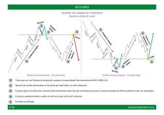 S
R
Tiene que ser una Tendencia Amplia de cualquier temporalidad. Normalmente de M15, M30 o H1.
Entrada corto/largo.
SECCIONES
SECCIÓN DE CAMBIO DE TENDENCIA
Quiebre sólido de nivel
1
2
3
4
5
1
2
3
4
5
Sección de cambio de tendencia. No tiene por qué haber un nivel relevante.
El precio gira en la dirección contraria del movimiento antes de que se formara la sección. El precio quiebra de forma sólida el nivel, sin retroceder,
El precio, posteriormente, vuelve al nivel en el que se formó la sección.
1
2
3
4
5
Tendencia previa alcista – Entrada Corto Tendencia previa bajista – Entrada Largo
A-96 www.tendenciasFx.com
 