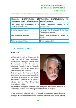 TEORÍAS ANTI-AUTORITARIAS:
                                                           LA PEDAGOGÍA INSTITUCIONAL

                                                                                 TAREA GRUPAL
Raquel Castellanos López, Mª José Fernández Villa, Óscar Gómez Jiménez, Alejandra Patiño Fernández.




PEDAGOGÍA             INSTITUCIONAL                DE PEDAGOGÍA             INSTITUCIONAL                 DE
FERNANDIN, OURY Y AÍDA VÁSQUEZ                           MICHAEL LOBROT

Tiene     como       eje     fundamental       a     la Concede      importancia       central        a   la
psicoterapia institucional.                              psicosociología.

Utiliza las técnicas Freinet.                            No acepta la directividad de la clase.
                                                         Fomenta la autogestión.

Posee orientación freudiana.                             Valora    prioritariamente      la   teoría      de
                                                         Rogers.

Critica la no-directividad.                              Critica al psicoanálisis.




     2.4. MICHAEL LOBROT

BIOGRAFÍA


Michael Lobrot, nació el 22 de enero de
1924      en        París.    Fue     Humanista,
psicosociólogo y pedagogo francés, autor
de     numerosas        obras.      Uno   de       los
principales fundadores de la Pedagogía
Institucional, escribió el primer libro
sobre esta corriente educativa.
Creó el grupo de             "expresión total",
desarrolló el concepto de psicoenergía; la
concepción y práctica de "el diálogo
institucional". Fundador de la teoría y
método         de     la     "No     Directividad
Interviniente" (NDI).
Su propuesta pedagógica, conocido como Pedagogía Institucional, nació de la
oposición que él sentía hacia la pedagogía tradicionalista de le época.


Lo que caracteriza a Michael Lobrot es sin duda la importancia que en él toma la
pedagogía institucional concebida como el análisis dentro de lo que ocurre dentro y


                                                   13
 