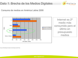 Dato 1: Brecha de los Medios Digitales Internet es 2º medio más consumido pero el último en presupuesto medios 