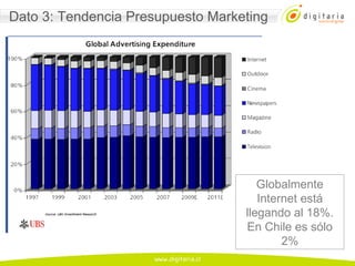 Dato 3: Tendencia Presupuesto Marketing Globalmente Internet está llegando al 18%. En Chile es sólo 2% 