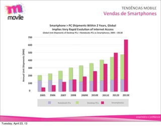 TENDÊNCIAS	
  MOBILE
                                                                                                                                                         Vendas	
  de	
  Smartphones

                                                                        Smartphone	
  >	
  PC	
  Shipments	
  Within	
  2	
  Years,	
  Global
                                                                         Implies	
  Very	
  Rapid	
  EvoluUon	
  of	
  Internet	
  Access
                                                              Global	
  Unit	
  Shipments	
  of	
  Desktop	
  PCs	
  +	
  Notebooks	
  PCs	
  vs	
  Smartphones,	
  2005	
  –	
  2013E

                                                      700

                                                      600
                Annual	
  Unit	
  Shipments	
  (MM)




                                                      500

                                                      400

                                                      300

                                                      200

                                                      100

                                                      0
                                                            2005        2006            2007           2008            2009E           2010E           2011E          2012E          2013E

                                                                                    Notebook	
  PCs                             Desktop	
  PCs                       Smartphones




                                                                                                                                                                                             proprietário	
  e	
  conﬁdencial


Tuesday, April 23, 13
 