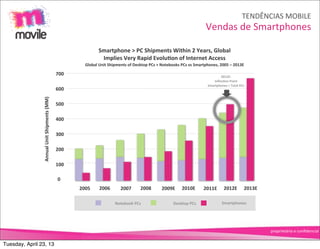 TENDÊNCIAS	
  MOBILE
                                                                                                                                                         Vendas	
  de	
  Smartphones

                                                                        Smartphone	
  >	
  PC	
  Shipments	
  Within	
  2	
  Years,	
  Global
                                                                         Implies	
  Very	
  Rapid	
  EvoluUon	
  of	
  Internet	
  Access
                                                              Global	
  Unit	
  Shipments	
  of	
  Desktop	
  PCs	
  +	
  Notebooks	
  PCs	
  vs	
  Smartphones,	
  2005	
  –	
  2013E

                                                      700                                                                                                         2012E:
                                                                                                                                                              InﬂecUon	
  Point
                                                                                                                                                          Smartphones	
  >	
  Total	
  PCs
                                                      600
                Annual	
  Unit	
  Shipments	
  (MM)




                                                      500

                                                      400

                                                      300

                                                      200

                                                      100

                                                      0
                                                            2005        2006            2007           2008            2009E           2010E           2011E            2012E            2013E

                                                                                    Notebook	
  PCs                             Desktop	
  PCs                        Smartphones




                                                                                                                                                                                                 proprietário	
  e	
  conﬁdencial


Tuesday, April 23, 13
 