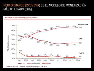PERFORMANCE (CPC / CPA) ES EL MODELO DE MONETIZACIÓN
MÁS UTILIZADO (66%)
 