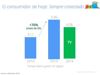 O consumidor de hoje: Sempre conectado 
Google Confidential and Proprietary 4 
3:11 
5:46 
2010 2014 
Tempo diário gasto no digital 
Source: eMarketer 2014 
+76% 
(mais de 2h) 
4:28 
TV 
2014 
 