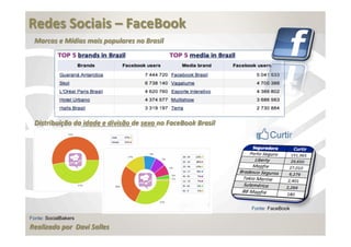  
Redes	
  Sociais	
  –	
  FaceBook	
  
	
   Marcas	
  e	
  Mídias	
  mais	
  populares	
  no	
  Brasil




  Distribuição	
  da	
  idade	
  e	
  divisão	
  de	
  sexo	
  no	
  FaceBook	
  Brasil




                                                                                          Fonte: FaceBook
Fonte: SocialBakers
Realizado	
  por	
  	
  Davi	
  Salles
 